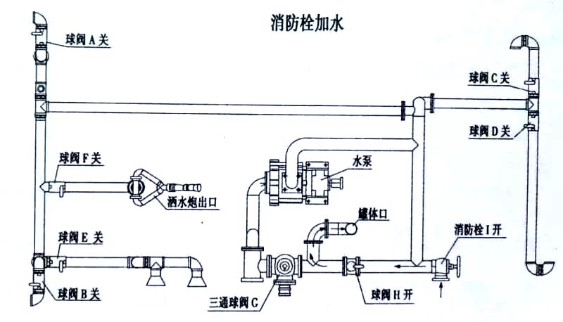 特商20方灑水拉水車消防栓加水操作示意圖 特商20方灑水拉水車消防栓加水操作示意圖